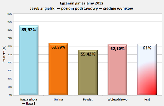 Wyniki egzaminu 2012 - j.angielski podst.