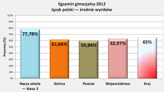 Wyniki egzaminu 2012 - j.polski