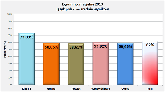 Wyniki egzaminu 2013 - j.polski