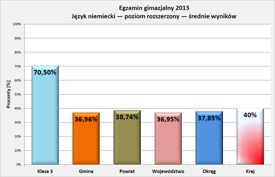 Wyniki egzaminu 2013 - j.niemiecki rozszerz.