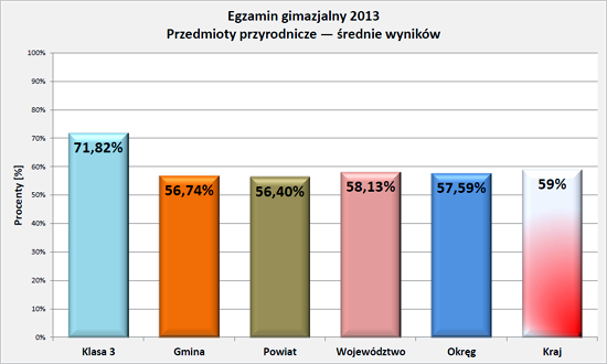 Wyniki egzaminu 2013 - przyrodnicze