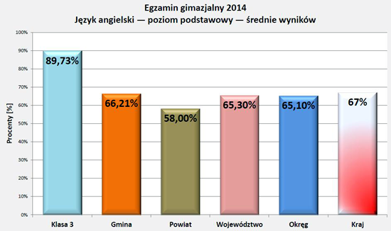 Wyniki egzaminu 2014 - j.angielski podst.