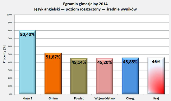 Wyniki egzaminu 2014 - j.angielski rozszerz.