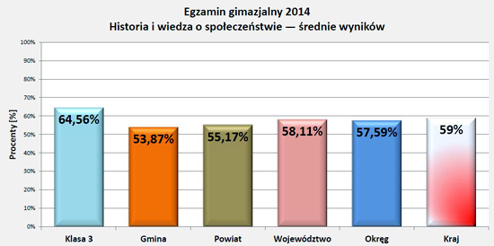 Wyniki egzaminu 2014 - historia