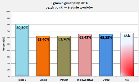 Wyniki egzaminu 2014 - j.polski