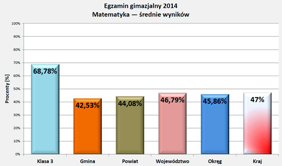 Wyniki egzaminu 2014 - matematyka