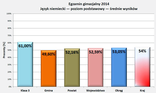 Wyniki egzaminu 2014 - j.niemiecki podst.