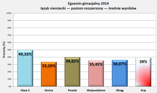 Wyniki egzaminu 2014 - j.niemiecki rozszerz.