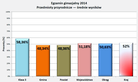 Wyniki egzaminu 2014 - przyrodnicze