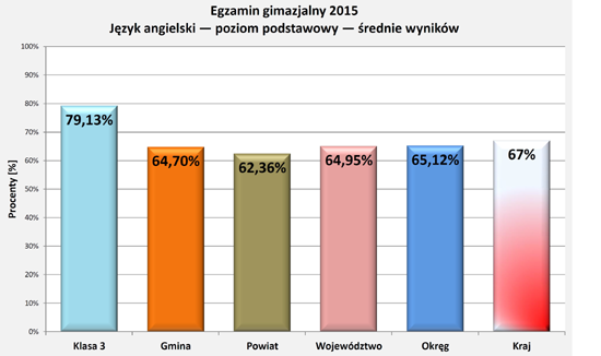 Wyniki egzaminu 2015 - j.angielski podst.