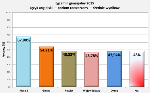 Wyniki egzaminu 2015 - j.angielski rozszerz.