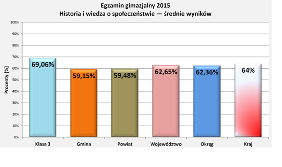 Wyniki egzaminu 2015 - historia