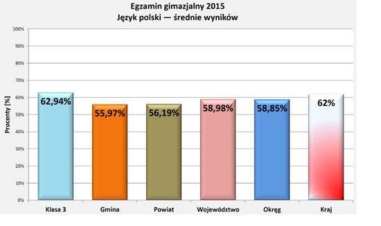 Wyniki egzaminu 2015 - j.polski