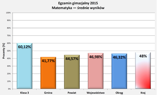 Wyniki egzaminu 2015 - matematyka