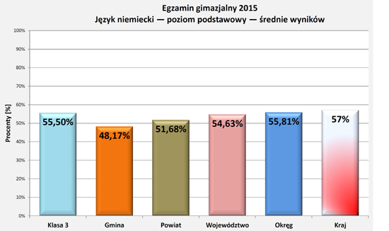 Wyniki egzaminu 2015 - j.niemiecki podst.