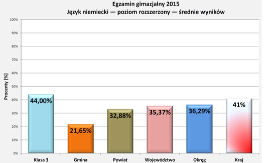 Wyniki egzaminu 2015 - j.niemiecki rozszerz.