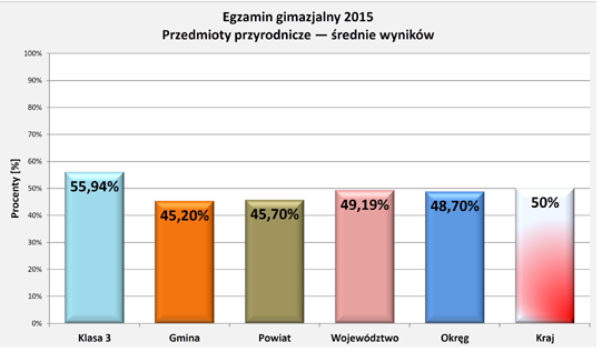 Wyniki egzaminu 2015 - przyrodnicze