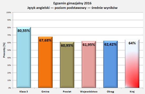 Wyniki egzaminu 2016 - j.angielski podst.