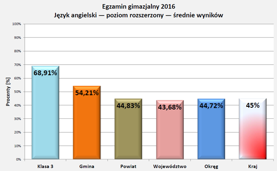 Wyniki egzaminu 2016 - j.angielski rozszerz.