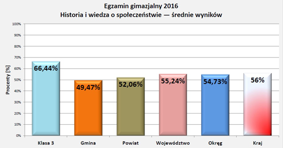 Wyniki egzaminu 2016 - historia