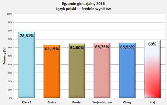 Wyniki egzaminu 2016 - j.polski