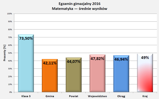 Wyniki egzaminu 2016 - matematyka