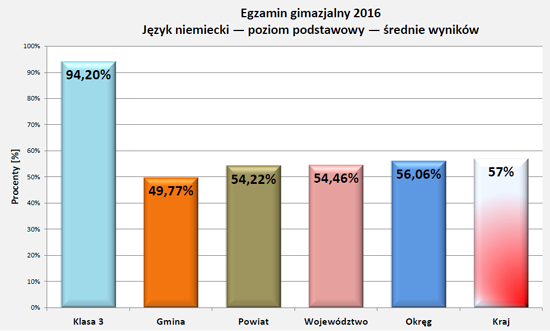 Wyniki egzaminu 2016 - j.niemiecki podst.