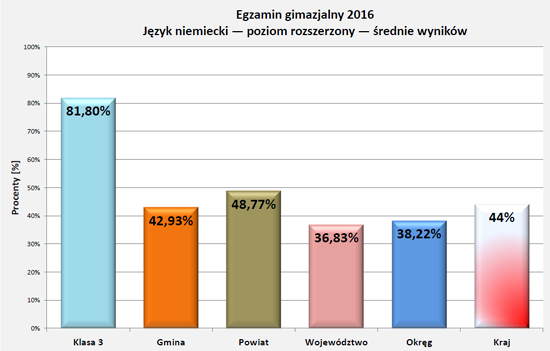 Wyniki egzaminu 2016 - j.niemiecki rozszerz.