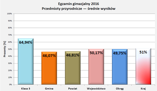 Wyniki egzaminu 2016 - przyrodnicze