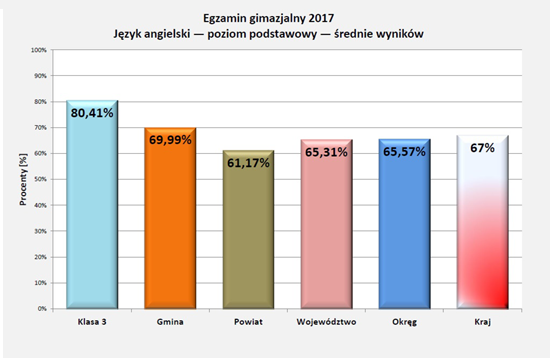 Wyniki egzaminu 2017 - j.angielski podst.