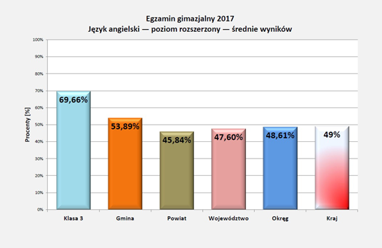 Wyniki egzaminu 2017 - j.angielski rozszerz.