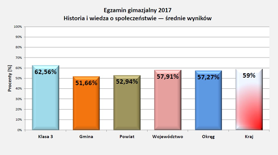 Wyniki egzaminu 2017 - historia