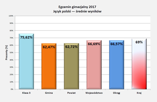 Wyniki egzaminu 2017 - j.polski