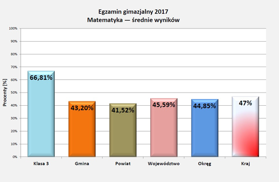 Wyniki egzaminu 2017 - matematyka