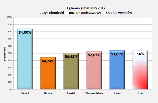 Wyniki egzaminu 2017 - j.niemiecki podst.