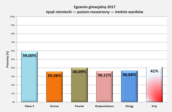 Wyniki egzaminu 2017 - j.niemiecki rozszerz.