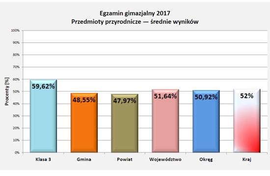 Wyniki egzaminu 2017 - przyrodnicze