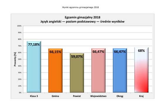 Wyniki egzaminu 2018 - j.angielski podst.