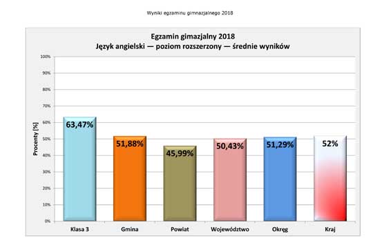 Wyniki egzaminu 2018 - j.angielski rozszerz.