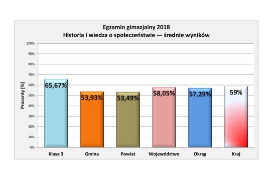 Wyniki egzaminu 2018 - historia