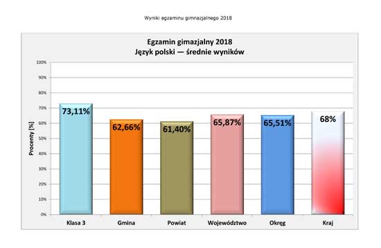 Wyniki egzaminu 2018 - j.polski