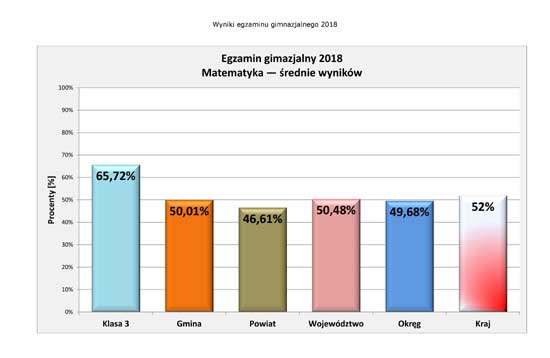 Wyniki egzaminu 2018 - matematyka