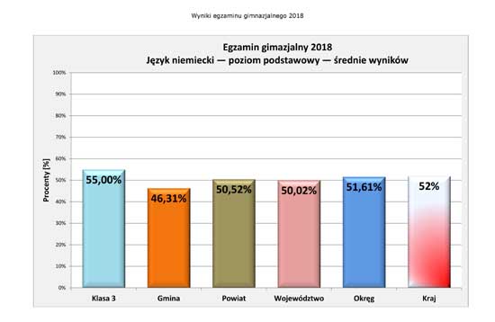 Wyniki egzaminu 2018 - j.niemiecki podst.