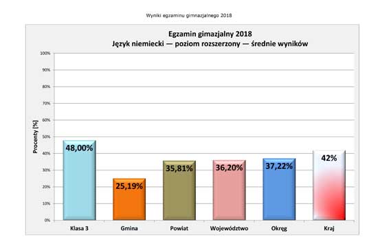 Wyniki egzaminu 2018 - j.niemiecki rozszerz.