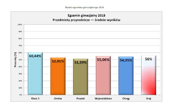 Wyniki egzaminu 2018 - przyrodnicze