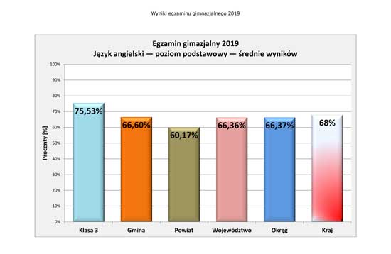 Wyniki egzaminu 2019 - j.angielski podst.