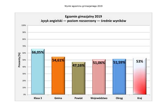 Wyniki egzaminu 2019 - j.angielski rozszerz.