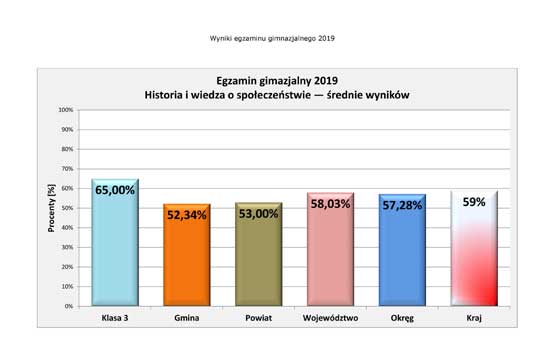 Wyniki egzaminu 2019 - historia