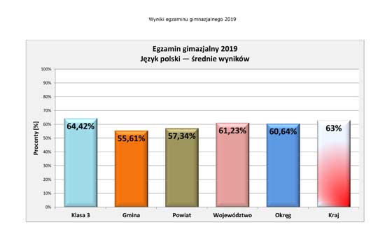 Wyniki egzaminu 2019 - j.polski