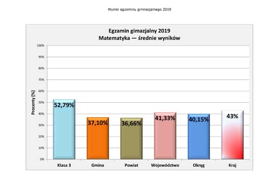 Wyniki egzaminu 2019 - matematyka